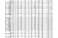 【高校受験2025】滋賀県公立高、一般選抜の出願状況（確定）膳所1.38倍