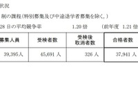 【高校受験2025】神奈川県公立高、全日制38校で2次募集 画像