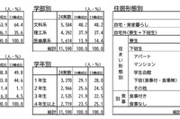 大学生の生活費調査、アルバイト収入増加 画像