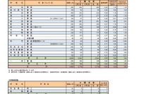 【高校受験2025】奈良県公立高、一般選抜の志願状況（3/3時点）奈良（普通）0.84倍