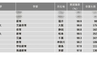 【大学ランキング】教育系1位は…学部系統別実就率