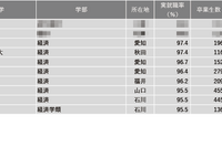 【大学ランキング】経済系1位は…学部系統別実就率