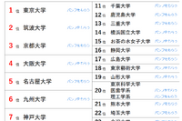 大学人気ランキング2025年2月版…国公私でトップ維持 画像