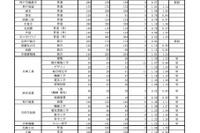 【高校受験2025】兵庫県公立高、志願状況（確定）神戸1.16倍 画像