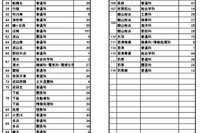 【高校受験2025】千葉県公立高の第2次募集、全日制47校76学科で実施