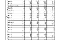 【高校受験2025】東京都立高、2万8,005人が入学手続…1,971人不足 画像