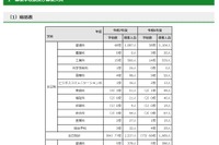 【高校受験2025】都立高の分割後期・全日制2次募集、77校で2,537人