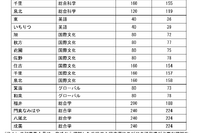 【高校受験2025】大阪府公立高一般選抜、3万3,016人募集 画像