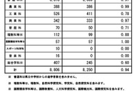 【高校受験2025】長野県公立高、後期選抜の志願状況（確定）野沢北（理数）4.25倍 画像