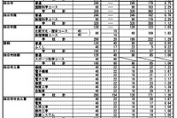 【高校受験2025】三重県立高、後期選抜の志願状況（確定）松阪（理数）3.13倍