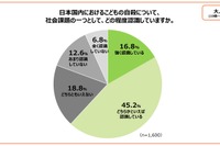 子供の自殺「社会課題と認識」大人62％…こども家庭庁調査