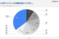 大学パンフ請求、6割が「図書カード目当て」 画像