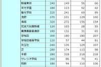 【中学受験の塾選び】首都圏3塾の合格力（2025年度版） 画像