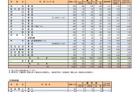 【高校受験2025】奈良県公立高、一般選抜の志願状況（確定）奈良1.21倍