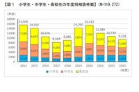 未成年者の消費者トラブル…ネットゲームの相談が増加 画像