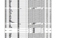 【高校受験2025】大阪府公立高、一般選抜の出願倍率（3/6時点）豊中（文理）1.49倍