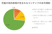 生成AIと子供の人権侵害、90%以上が懸念