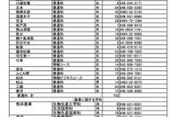 【高校受験2025】埼玉県公立高の欠員補充、全日制51校1,857人募集 画像