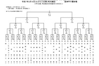 【高校野球2025春】センバツ組合せ抽選、対戦校が決定