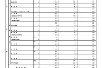 【高校受験2025】都立高の分割後期・第2次募集の応募（3/6時点）田園調布3.0倍