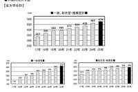 【大学受験2025】英語の外部検定利用入試は478大学、全体の6割超え 画像