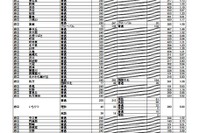 【高校受験2025】大阪府公立高、一般選抜の出願倍率（確定）北野（文理）1.27倍 画像