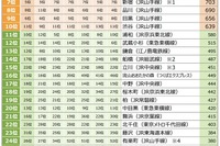 SUUMO住みたい街2025首都圏版…1位は8年連続「横浜」