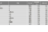 【大学ランキング】文・人文・外国語系1位は…学部系統別実就率 画像