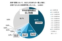 英検2級から準1級合格にかかる学習…平均約150時間