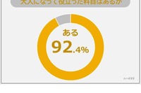 大人になって役立つ科目、1位は算数・数学…R&G調査