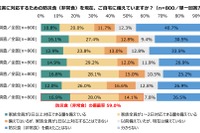 家庭の防災対策、備蓄率59.0％…地域差や費用課題が浮上