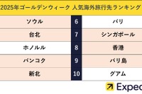 【GW2025】海外旅行先、アジアが人気上位…1位ソウル