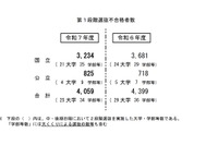 【大学受験2025】国公立（中・後期）25大学で2段階選抜