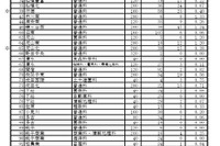 【高校受験2025】千葉県公立高2次募集、全日制396人志願…船橋法典1.89倍 画像