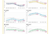 東京都体力テスト、コロナ前の水準に戻らず…生活習慣の見直しへ