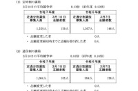 【高校受験2025】神奈川県公立高、定通分割選抜（確定）横浜翠嵐（普通）0.31倍