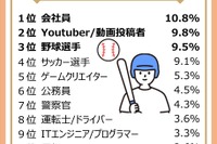 小中高生がなりたい職業…野球選手や歌手が上昇