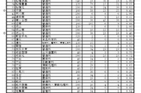 【高校受験2025】千葉県公立高、2次募集の志願状況（確定）千葉北1.0倍