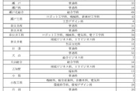 【高校受験2025】愛知県公立高の第2次選抜…全日制2,376人募集