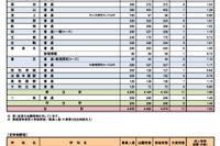 【高校受験2025】奈良県公立高、一般選抜の実質倍率…奈良1.21倍など