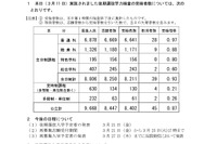 【高校受験2025】長野県公立高、後期選抜の受検倍率…普通科0.97倍 画像