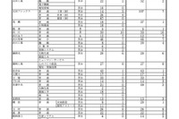 【高校受験2025】群馬県公立高、再募集の志願状況（確定）新田暁1.0倍