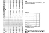 【高校受験2025】熊本公立高、後期（一般）5,670人合格…40校で2次募集