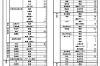 【高校受験2025】広島県公立高、二次選抜2,748人募集