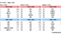 学研、小中高白書…好きな教科「体育・数学」嫌いな教科は？