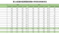 歯科医師国家試験2025、合格率1位「東京歯科大学」95.6％