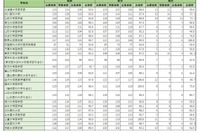 医師国家試験2025、国際医療福祉大100％合格…学校別合格率 画像