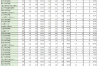 医師国家試験2024、自治医科大学100％合格…学校別合格率 画像