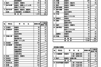 【高校受験2025】秋田県公立高2次募集…全日制1,257人・定時制183人