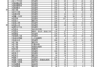 【高校受験2025】千葉県公立高の2次募集、全日制386人合格…定時制15校で追加募集